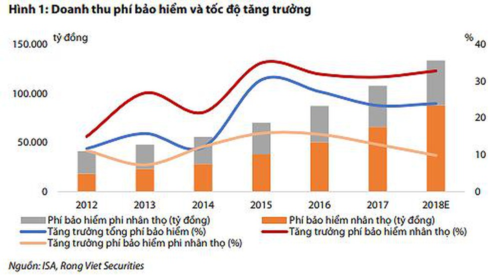Doanh thu tăng trưởng bình quân của bảo hiểm nhân thọ đạt trên 30%/năm